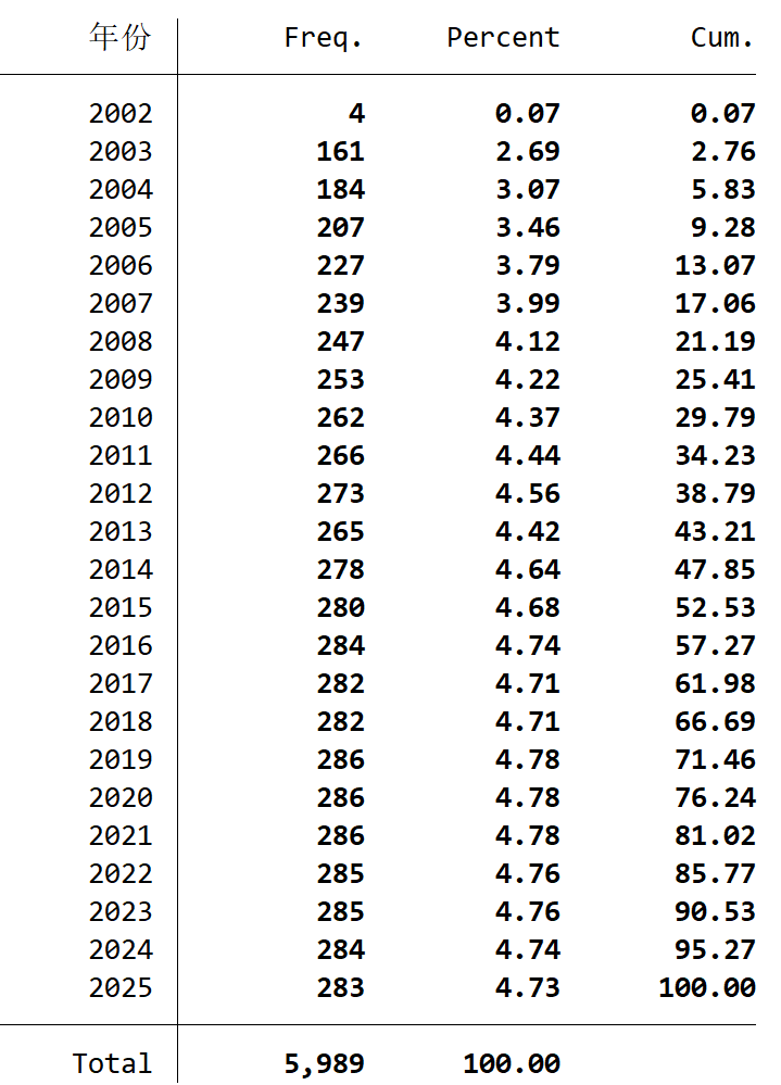 2非平衡面板-地级市